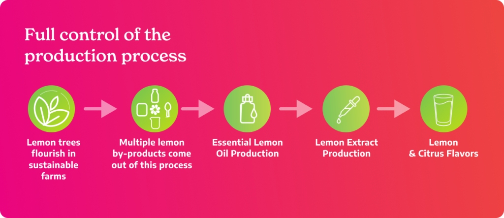 Citrus Technology - Citromax Flavors